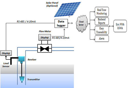 manufacturer of Groundwater Water quality Monitoring system