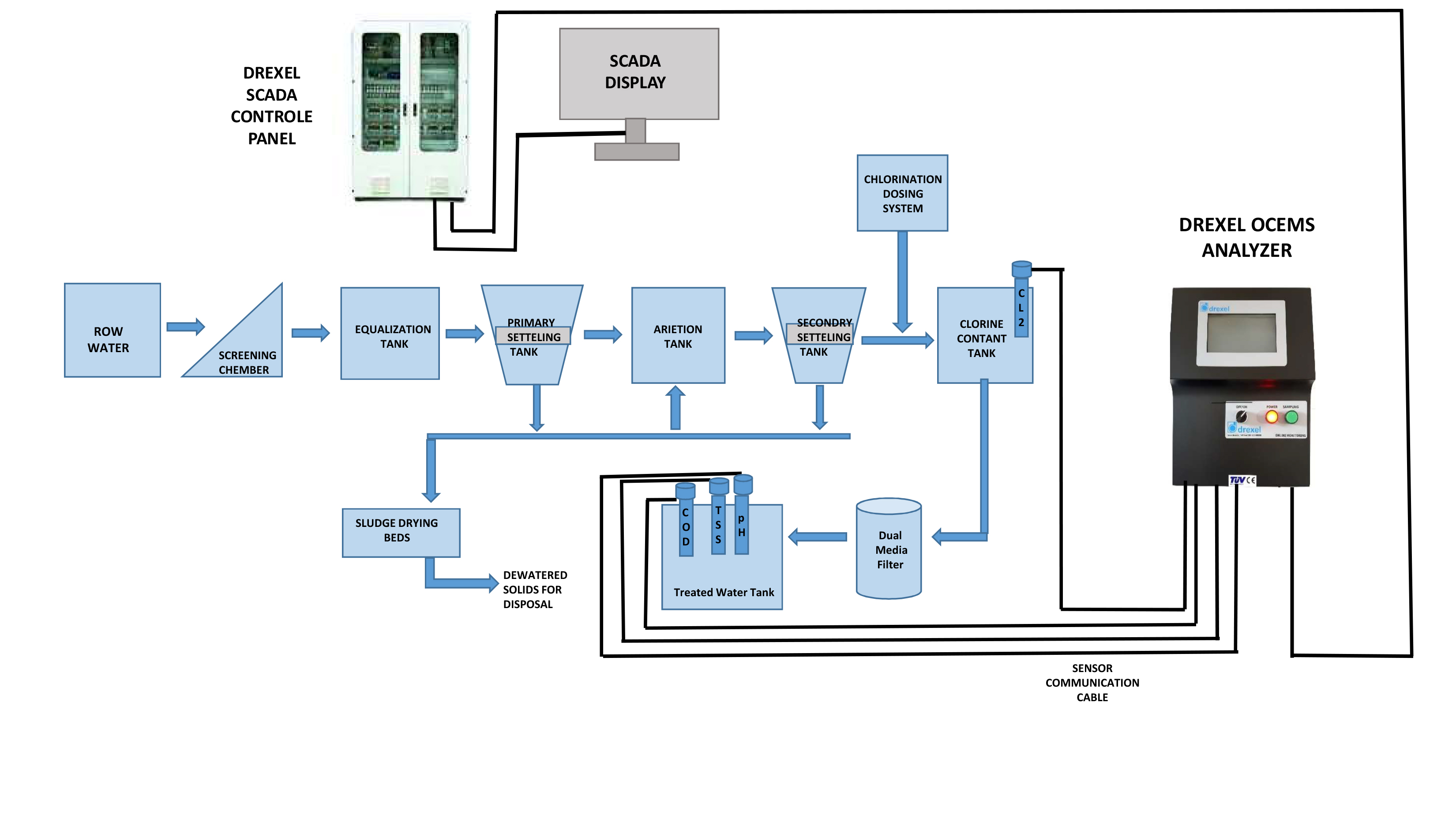 SCADA for Water and Wastewater Management