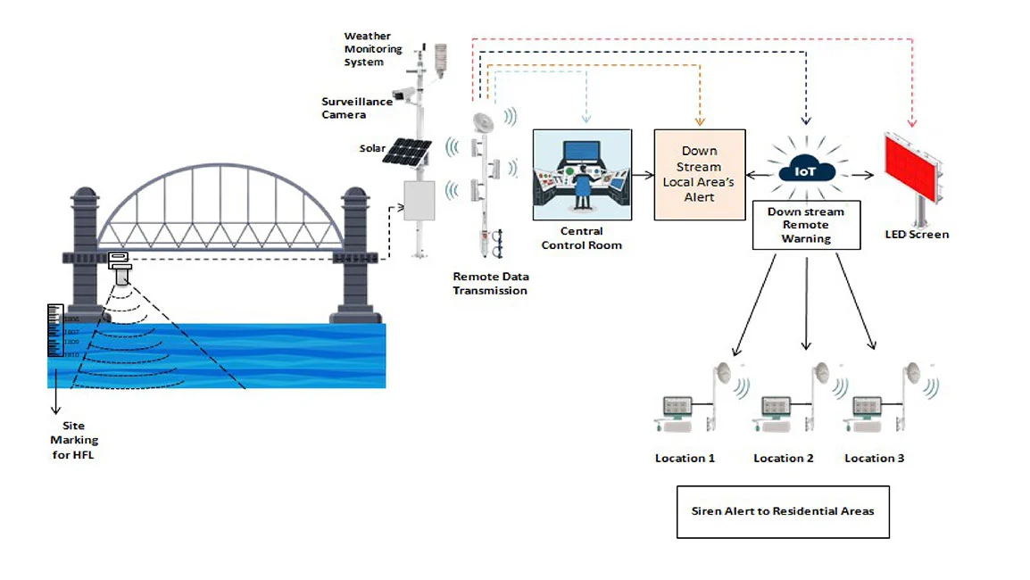 Online Pre flood early warning sytsem (EWS)