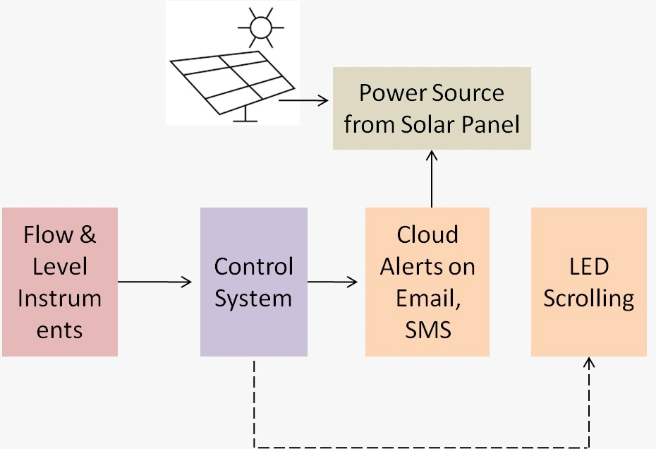 Online Pre flood early warning sytsem (EWS)