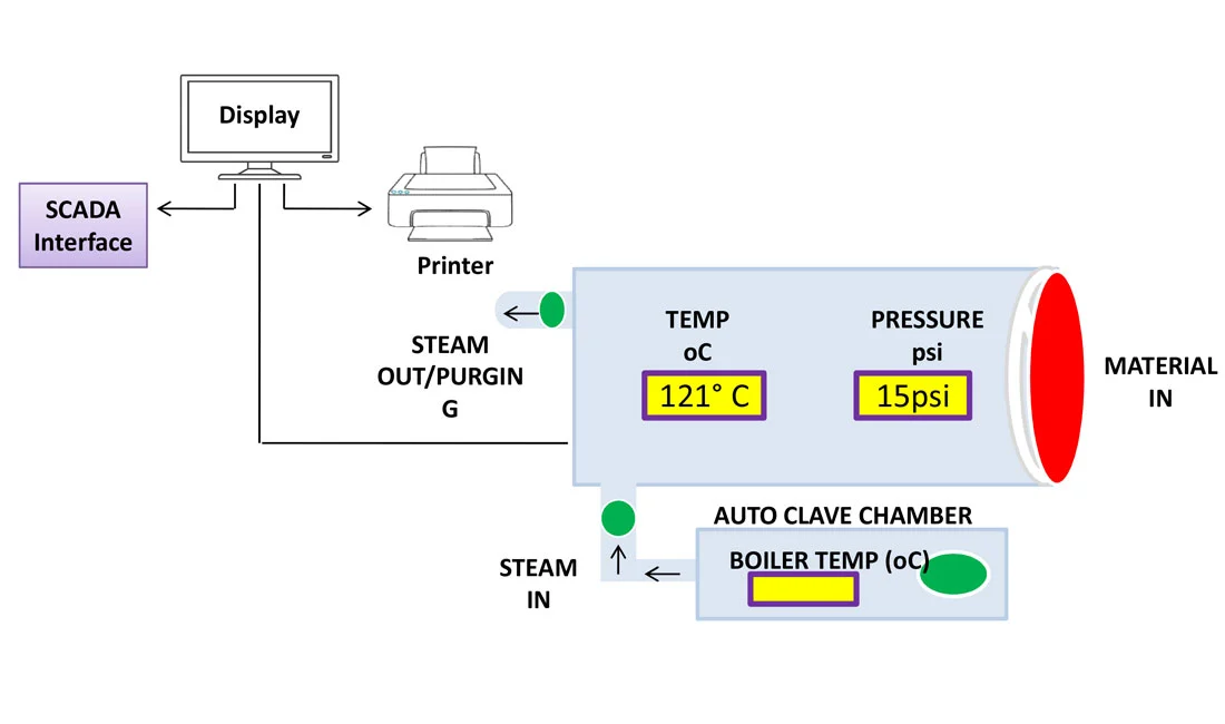 Online Autoclave Monitoring System