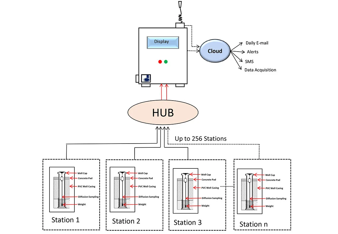 Online CO, CO2, O2 Analyzer